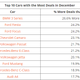 Illustration for article titled These Are the Used Cars With the Best End of the Year Deals For 2018